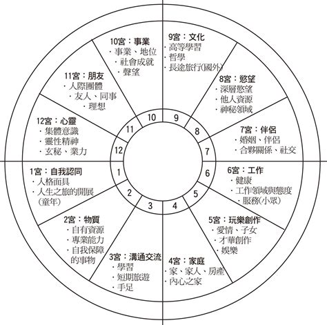 五宮飛三宮|命主星與宮位